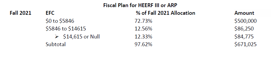 Fiscal plan for ARP Fall 21