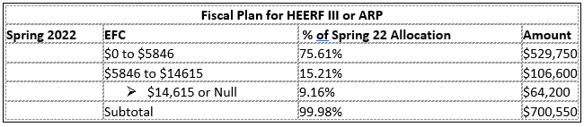 ARP fiscal plan spring 22