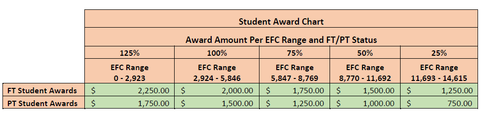 Student Award Chart