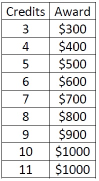 APTS Award amounts